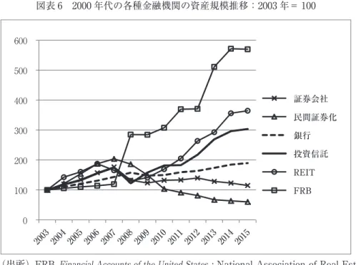 図表 6 2000 年代の各種金融機関の資産規模推移：2003 年＝ 100    （出所）FRB,  Financial Accounts of the United States  ; National Association of Real Estate         Investment Trusts,  US REIT Industry Equity Market Cap  投資信託等の運用分野については後で見ることにして、次に、伝統的な金融の中心的なプレ イヤーである銀行や証券会社の金融危機後