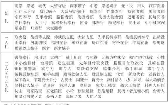 表 13 明治元年 4 月 10 日 ( 改革以前 ) 表 14 明治２年１１月１１日改革 一等 大参事 二等 権大参事 大隊長 三等 大監察 学務少参事 郡治少参事 財用少参事 軍務小参事 刑断少参事 公用人 家令 副隊長佐隊長 四等 大監察佐 学務権少参事 郡治権少参事 財用権少参事 軍務権少参事 刑断権少参事 議事司 小隊長 家扶 五等 社寺司 計勘司 市井司 営繕司 山林司 海運司 造兵司 小隊軍監 出納司 六等 議事司佐 器械司 兵糧司 学務所取締役 軍務取締役 半隊司令 分隊司令 家徒 寄船財番