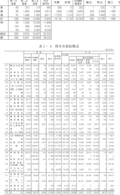 表 I − 3 平成 17 年 熊本市産業連関表（3 部門）  （ 億 円 ） 01 02 03 04 05 06 07 08 09 10 11 12 第一次 産業 第二次産業 第三次産業 内生 部門計 消 費 投 資 市内最終需 要 計 輸 出 移 出 輸 入 移 入 市内 生産額 01 第 一 次 産 業 60 310 115 485 306 15 320 1 230 − 79 − 465 492 02 第 二 次 産 業 95 1,829 2,888 4,813 1,829 1,796 3,625 3
