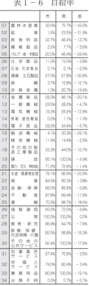表 I − 6 自給率 表 I − 7 生産波及 表 I − 8 影響力・感応度係数