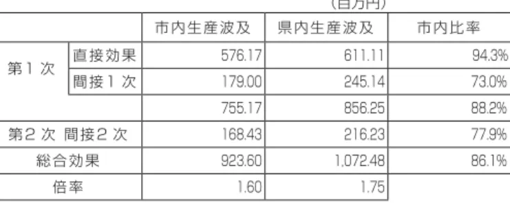 表 II − 6 市内生産波及効果と県内生産波及効果 （百万円）          市 内 生 産 波 及 県 内 生 産 波 及 市 内 比 率 第 1 次 直 接 効 果 576.17 611.11 94.3% 間 接 1 次 179.00 245.14 73.0% 755.17 856.25 88.2% 第 2 次   間 接 2 次 168.43 216.23 77.9% 総 合 効 果 923.60 1,072.48 86.1% 倍 率 1.60 1.75 表 II − 7 直接効果と総合効果の比
