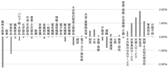 図 II − 1 総合効果産業別構成比の差（市−県）  また、図Ⅱ− 1 より総合効果産業別構成比の市と県の差を見ると、農林水産業や飲食料品、 その他製造工業製品、輸送機械などの製造業の比率が低下し、飲食店や対事業所サービス、小 売、卸売などのサービス業の比率が上昇していることがわかる。生産誘発額を見れば、これら の一部の産業において県と市で順位が入れ替わっていることが確認できる。  この様に、熊本城マラソンの経済波及効果は、直接・間接的にも、その大部分が市内に及ぶ ことが明らかとなった。中でも、第三次産業