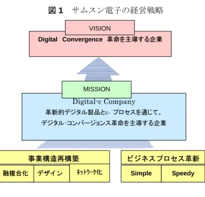 図 1  サムスン電子の経営戦略  Digital Convergence  革命を主導する企業  Digital-ε Company 革新的デジタル製品とε-  プロセスを通じて、  デジタル･コンバージョンス革命を主導する企業  事業構造再構築 ビジネスプロセス革新  Speedy Simple デザイン 融複合化 ﾈｯﾄﾜｰｸ化VISION MISSION 