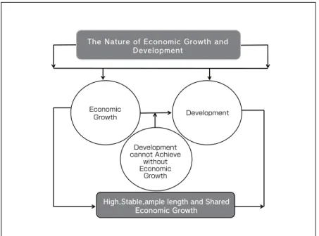 Diagram 2. Growth and development