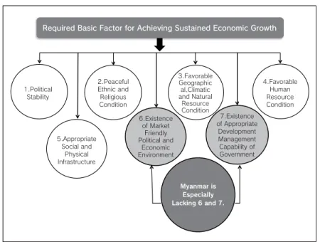 Diagram 4. Required basic factors for achieving sustained economic growth