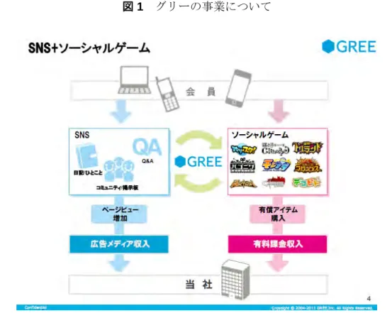 図 1  グリーの事業について
