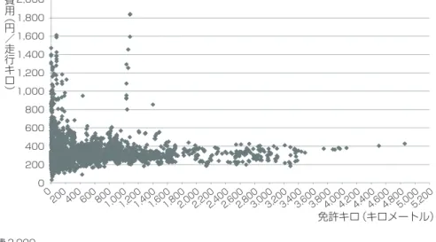 図 6　ネットワーク・アウトプット指標と費用の関係（上：免許キロ／下：輸送人員） この指標を見る限り、アウトプットやネットワーク規模が小さいレベルにある事業者では、各 社の費用レベルに大きな差があり、大規模事業者に比べると非常に非効率な水準で運営されて いる事業者が少なくないことが示されている。定量分析においては、ネットワーク指標は正で 有意のため、ネットワークの拡大は費用を押し上げる効果があると判断されるが、ネットワー ク指標が図 6 と異なり走行を反映した指標であることには注意が必要である（実働日車あた