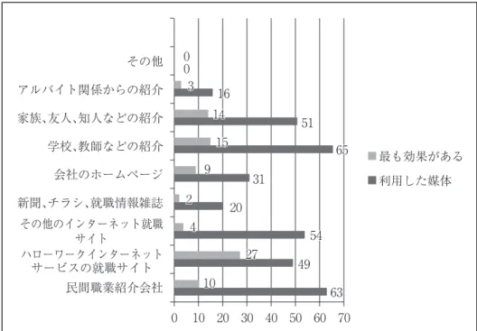 図 3.1.2-3 求職方法について（中国） 　その一方、日本側の調査対象から集まったデータから見ると、日本の学生たちは就職活動を 始めてから 6 ケ月～ 1 年未満の学生は 49 名で一番多く、全体の 55.6% を示している。就職活 動は一年以上続いていた学生は 13 名で、全体 14.8% を示している。調査対象の 70% は調査ま での時点で実際に就職活動を始めてから半年以上を経っていたことがわかった。 　次に、面接した会社の数についての調査で、調査対象の 88 名の大学卒業生は 15 社と面接し 
