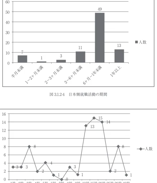 図 3.1.2-4　日本側就職活動の期間 図 3.1.2-5　日本側の大卒生面接した会社数 人数■7605040302010013114913半月未満1〜2ヶ月未満 2〜3ヶ月未満 3〜6ヶ月未満 6ヶ月〜1年未満1年以上1社16141210864202社 3社 4社 5社 6社 7社 8社 9社 10社 15社 20社 25社 30社 40社338241031131514218 人数