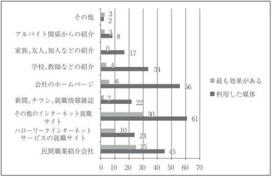 図 3.1.2-6 求職方法について（日本） 　日中両国の大学卒業生は、仕事探しの行動の分析から見ると、かなりの違う点があることが わかった。 　1、就職活動開始の時期について、日本側の大学生は中国の大学生より仕事探しの開始時期 が早かったことがわかり、しかも、長い時間で続ける傾向がある。 　2、面接した会社の数について、日本側の大学生は中国の大学生より面接した会社の数がか なり上回ることがわかった。中国側の学生は 15 社以上面接したのがただ 3 名しかいなかった。 逆に、日本側の学生は 15 社以上面接