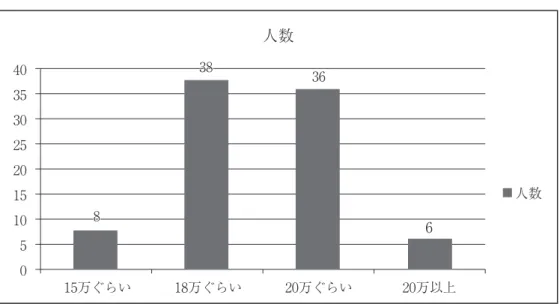 図 3.1.3-3　日本側の志望初任給 　就職活動の際に重視する条件に関する質問については、図 3.1.3-4 に示しているように中国大 学生就職活動の際に重視する条件の中に、最も重視される三つの条件の選択問題に対して、84 名の調査対象は選んだ第一位の条件が「会社の将来性・安定性」である。調査対象の中に 37 名 がこの項目を選択した。第二位は「賃金」で、選択者が 34 名である。第三位は「福利厚生」で、 選択者は 27 名である。一方、図 3.4.3-5 に示しているように日本側の調査対象は最も重視され