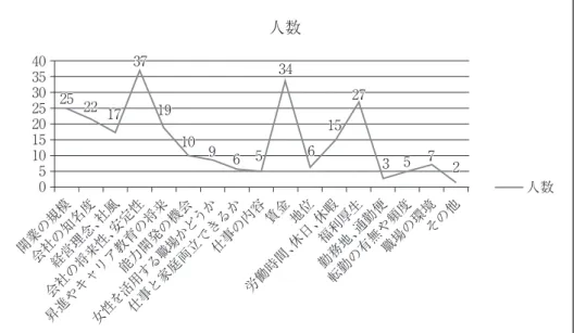 図 3.1.3-4　中国の学生就職活動の際に重視する条件 図 3.1.3-5　日本の学生就職活動の際に重視する条件 　1 つに、アンケートの回答から見ると、正社員にこだわっている日本の学生は中国の学生の 2 倍以上になったことがわかった。 　2 つめに、賃金と処遇についての違いがわかった。就職活動するときに中国の学生が重視す開業の規模会社の知名度経営理念、社風会社の将来性、安定性昇進やキャリア教育の将来能力開発の機会女性を活用する職場かどうか仕事と家庭両立できるか仕事の内容賃金 地位労働時間、休日、休暇福利