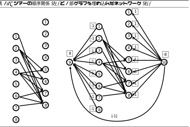 図表 2.28 ツアーの順序関係 (左) と 2 部グラフを埋め込んだネットワーク (右) 1 2 3 4 5 6 7 8 1’2’3’4’5’ 6’7’8’ 12345678 1’2’3’4’5’ 6’7’8’9 10[-1]-118 -8-1-1-1-1-1-1-11111111 各ツアーには添乗員が同行することになっています．ツアー i の帰着日がツアー j の出発日よ り前であれば，i と j に同じ添乗員を割り当てることができます．ただし，1 週間以上のツアーに 同行した場合，次のツアーまで少なく