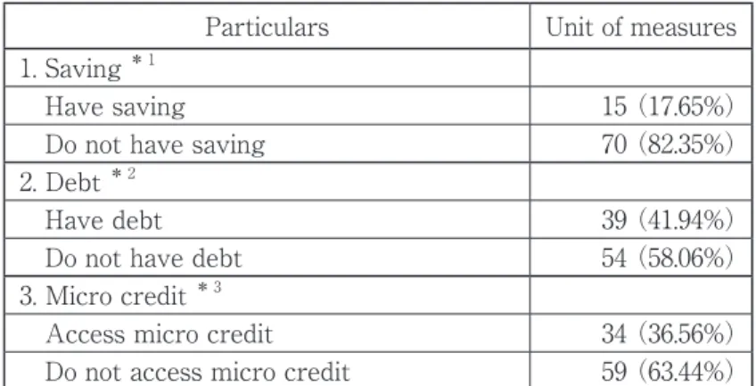 Table 6. Savings and debt