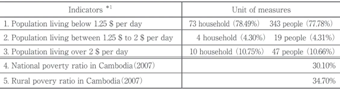 Table 7. Poverty condition