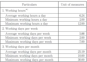 Table 9. Working hour and day