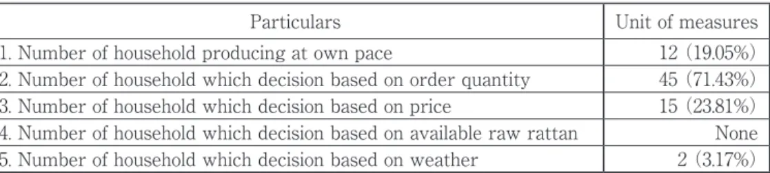 Table 10. Production decision