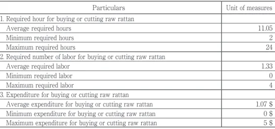 Table 12. Labor requirement and distance to raw rattan source