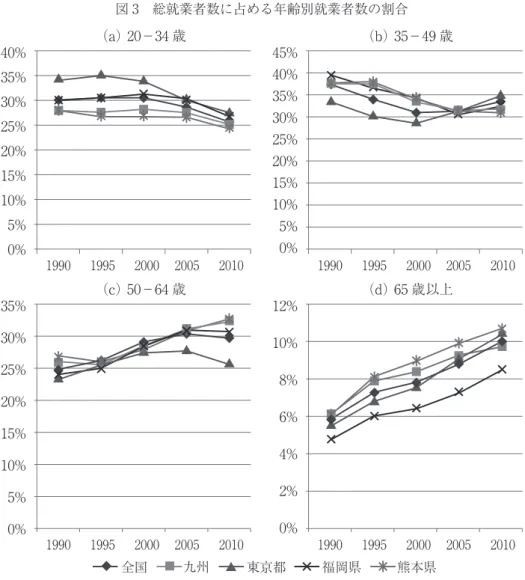 図 3　総就業者数に占める年齢別就業者数の割合 出所）国勢調査より著者作成。 　図 4（a ）-（ d）には、年齢別就業率が示されている。図 4（a）（b） が示すように、20-34 歳、 35-49 歳では熊本県の就業率は全国よりも高い。全国の動向と同様に、20-34 歳、35-49 歳の就 業率は緩やかに減少傾向が示された。図 4（c） では、50-65 歳の就業率は、地域による違いが 示された。全国では 1995 年にピークを迎えその後 2010 年まで緩やかに減少している。東京都 も似た傾向を示し、