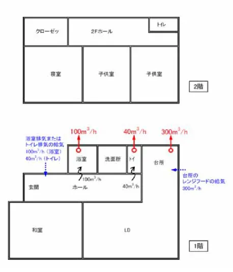 図 3.1.3  局所換気  近年においては特別な気密施工のなされない在来木造住宅であっても合板等の面材の普及等に よって躯体漏気量が減少する傾向にあり、断熱水準が異なっても、躯体漏気量は大きく変わらな い状況となっている。暖房エネルギー消費量を含む複数用途のエネルギー消費量を絶対値で評価 する本基準においては、換気熱負荷の推定を安全側（多め）に行うよりもむしろ中庸に行うべき であると判断した。したがって、本基準においては住宅の断熱水準（性能表示上の等級）に係ら ず、漏気による換気量を全般換気 0.5 回/