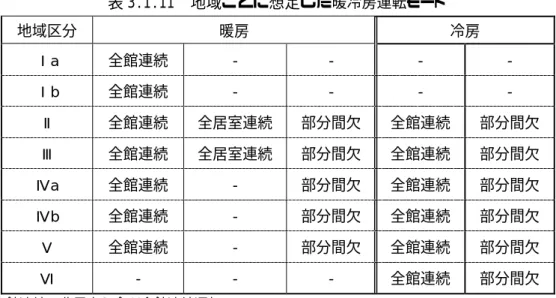 表 3.1.11  地域ごとに想定した暖冷房運転モード  地域区分  暖房  冷房  Ⅰa  全館連続  -  - - -  Ⅰb  全館連続  -  - - -  Ⅱ  全館連続  全居室連続  部分間欠 全館連続  部分間欠  Ⅲ  全館連続  全居室連続  部分間欠 全館連続  部分間欠  Ⅳa  全館連続 - 部分間欠 全館連続  部分間欠  Ⅳ b  全館連続  -  部分間欠 全館連続 部分間欠 Ⅴ  全館連続 - 部分間欠 全館連続  部分間欠  Ⅵ -  -  -  全館連続  部分間欠  