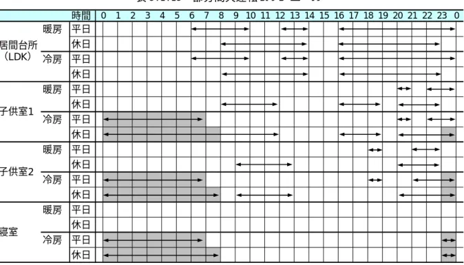 表 3.1.13  部分間欠運転スケジュール  時間 暖房 平日 休日 冷房 平日 休日 暖房 平日 休日 冷房 平日 休日 暖房 平日 休日 冷房 平日 休日 暖房 平日 休日 冷房 平日 休日 0居間台所（LDK）子供室1子供室2寝室20 21 22 2316 17 18 1912 13 14 1589 10 1145670123 *矢印は空調時間帯、網掛け部分は就寝時を示す。  （５）使用した負荷計算ソフト  熱回路網による多数室の動的熱負荷計算プログラム AE-Sim/Heat 1) を使用した。 