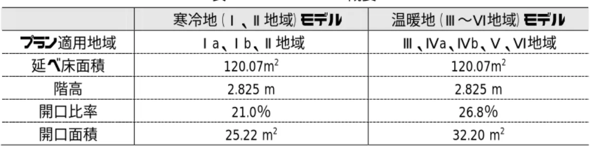 表 3.1.1  プランの概要    寒冷地（Ⅰ、Ⅱ地域）モデル  温暖地（Ⅲ〜Ⅵ地域）モデル  プラン適用地域  Ⅰa、Ⅰb、Ⅱ地域  Ⅲ、Ⅳa、Ⅳb、Ⅴ、Ⅵ地域  延べ床面積  120.07m 2   120.07m 2   階高  2.825 m  2.825 m  開口比率  21.0％  26.8％  開口面積  25.22 m 2   32.20 m 2     表 3.1.2  開口部の仕様  寒冷地（Ⅰ、Ⅱ地域）モデル  温暖地（Ⅲ〜Ⅵ地域）モデル  窓サイズ［m］  窓面積  窓サイズ［m