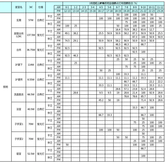 表 3.1.8  照明設備スケジュール  AM 0-1 1-2 2-3 3-4 4-5 5-6 6-7 7-8 8-9 9-10 10-11 11-12 PM 12-13 13-14 14-15 15-16 16-17 17-18 18-19 19-20 20-21 21-22 22-23 23-24 AM 50 100 100 100 50 PM 100 100 100 100 100 100 100 50 AM 75 100 100 100 100 PM 100 25 50 100 100 100 10