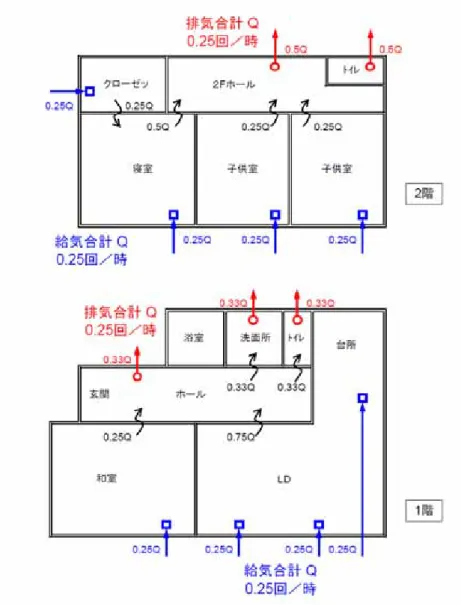 図 3.1.2  全般換気のモデル  ②局所換気設備  局所換気設備は、表 3.1.9 に示すスケジュールに基づいて以下の図 3.1.3 のような風量を与えて いる。  表 3.1.9  局所換気設備スケジュール  AM 0-1 1-2 2-3 3-4 4-5 5-6 6-7 7-8 8-9 9-10 10-11 11-12 PM 12-13 13-14 14-15 15-16 16-17 17-18 18-19 19-20 20-21 21-22 22-23 23-24 AM 75.0 PM 75.0 1