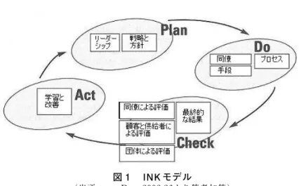 図 1 INK モデル