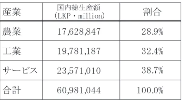 表 3.2 ラオスの産業別国内総生産額とその割合