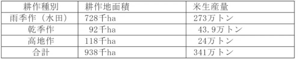 表 3.5　2010 年 -2011 年の米作耕作地面積と米生産量