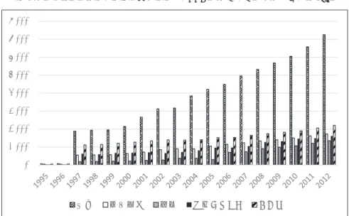 図 3-4　ラオス旅行者到着数　1990 年～ 2013 年01,0002,0003,0004,0005,0006,0007,0008,000貿易運輸通信金融公的サービス その他 出所；ADB, Key Indicators of Developing Countries1999-2013 より筆者作成 図 3.3 サービス部門別国内総生産額の推移 1995 年～ 2012 年 ( 単位 :10 億 KIP)