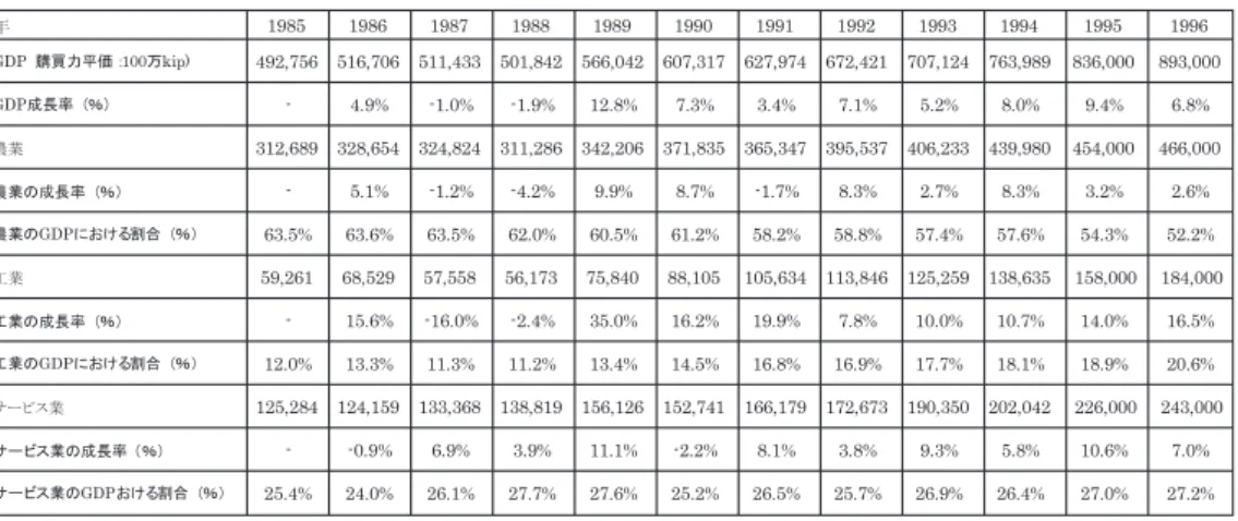 表 2.3 ラオスの産業別国内総生産の推移 1985 年～ 1994 年
