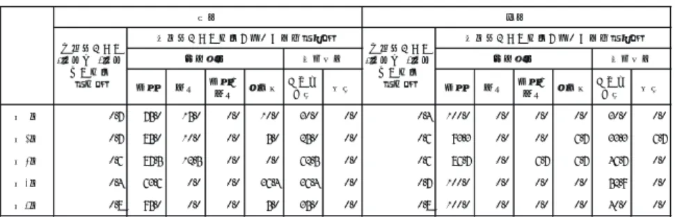 表 17　収入階層別学齢年齢人口の経済活動状況及び識字能力状況割合 出所）表 16、表 17 とも筆者作成。 　表 16 は学齢年齢（6 歳以上 15 歳以下） 34） の人口とその経済活動状況、識字能力状況をまと めたものであり、表 17 はその割合を示している。男児の学齢年齢人口には階層の高さとの関 連はあまり見られず、第 1 層、第 2 層及び第 5 層にて 20 人、1 世帯当たり 0.7 人から 0.8 人を 保持していることが分かる。下位の 3 層では、労働を行っている人口もわずかながら存在する