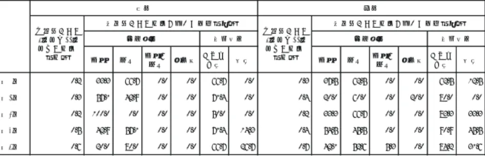 表 19　収入階層別若年層の経済活動状況及び識字能力状況割合（16 歳以上 22 歳以下） 出所）表 18、表 19 とも筆者作成。 　また、表 18 は若年層の経済活動状況と識字能力をまとめたものであり、表 19 はその割合を 示している。本稿では 16 歳以上 22 歳以下を若年層として計算している。男性若年層の人数は、 第 1 層から第 3 層では 4 人から 7 人とやや少ないが、上位 2 層では 14 人及び 15 人と比較的多 くなっている。活動状況は、第 3 層のみ全ての若年層が学生という結果