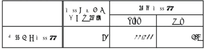 表 21　平均月当たり貯蓄額及び貯蓄を行っている世帯数 出所）筆者作成。 　表 22 は借金を行っている世帯数及び貸し手の種類をまとめたものである。何らかの理由に より借金をしている世帯数は、およそ全体の 4 割の 56 世帯、その平均額は 207.2 ドルであった。 借金の理由は、家族のサポートのため（17.9%）、食糧の購入（16.1％）、バイクの購入（10.7％）、 農業用費用に利用（10.7％）、家の建築用（8.9％）、医療費（8.9%）、家畜の購入（7.1％）等、様々 であった。また、借金の貸し手