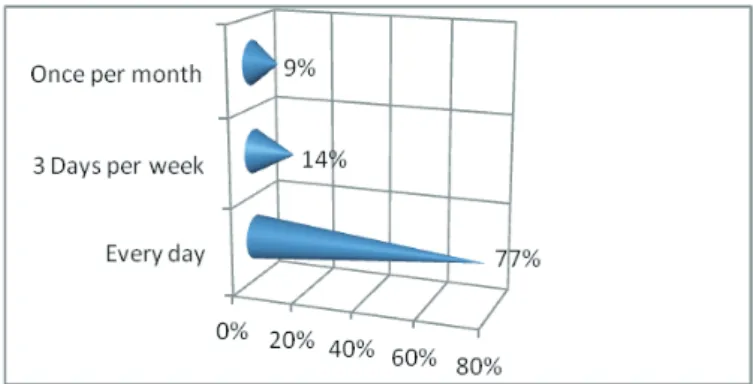 Figure 3. Frequency of English Speaker Visits, TI Labor Force, 2012