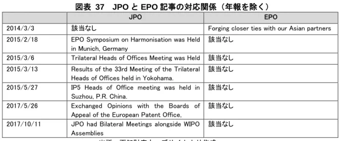 図表   37  JPO と EPO 記事の対応関係（年報を除く）