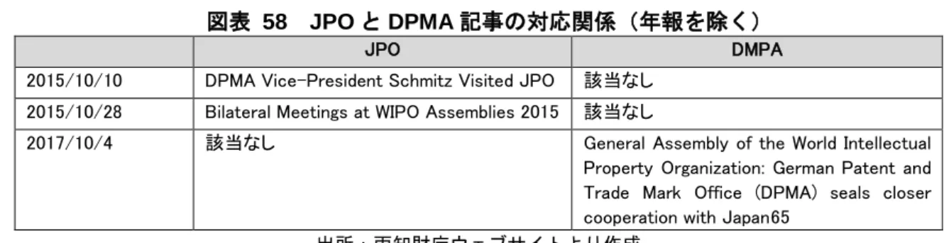 図表   58 JPO と DPMA 記事の対応関係（年報を除く）