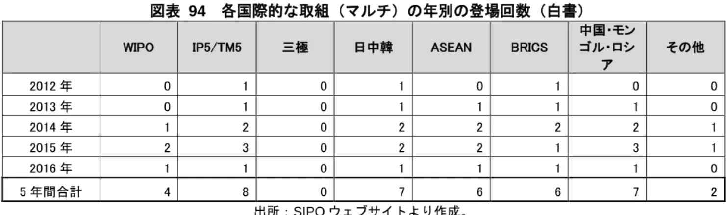 図表   94 各国際的な取組（マルチ）の年別の登場回数（白書）