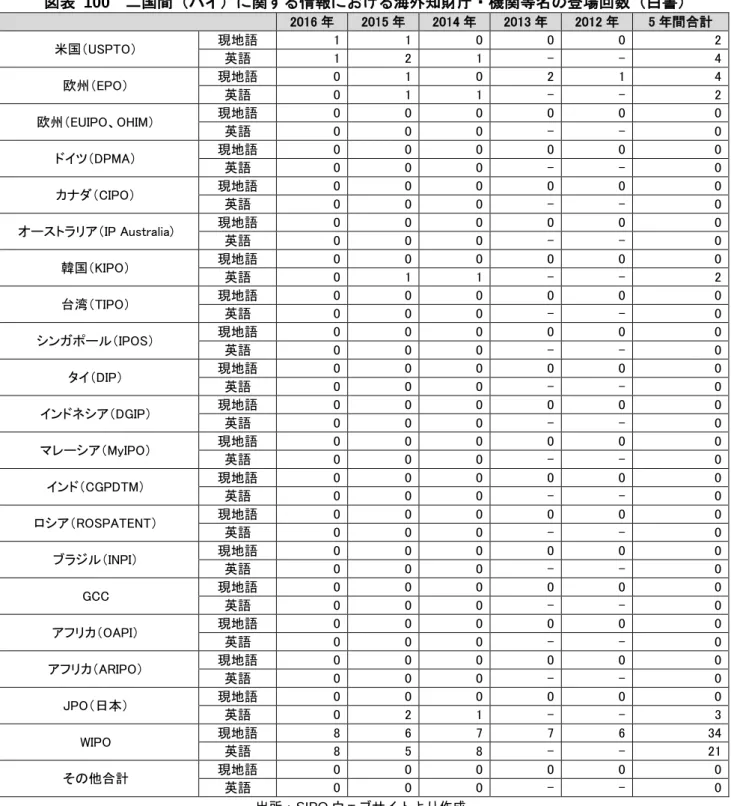 図表   100 二国間（バイ）に関する情報における海外知財庁・機関等名の登場回数（白書）     2016 年 2015 年 2014 年 2013 年 2012 年 5 年間合計 米国（USPTO）  現地語 1  1  0  0  0  2  英語  1  2  1  -  -  4  欧州（ EPO ） 現地語 0  1  0  2  1  4  英語 0  1  1  -  -  2  欧州（EUIPO、OHIM）  現地語  0  0  0  0  0  0  英語  0  0  0  -  -