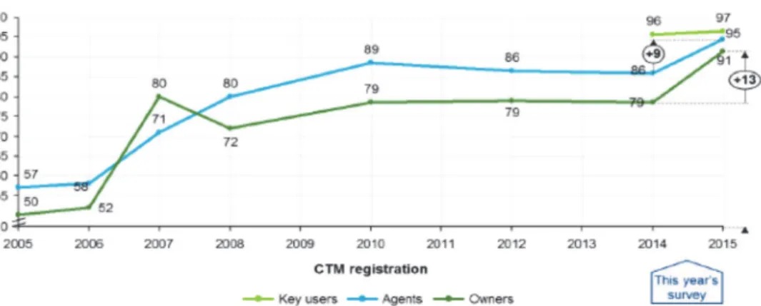 図表 7 2015 年度の CTM 商標登録手続に関するユーザー満足度調査 30