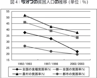 表 世界基準と比較したラオスの貧困関連指標