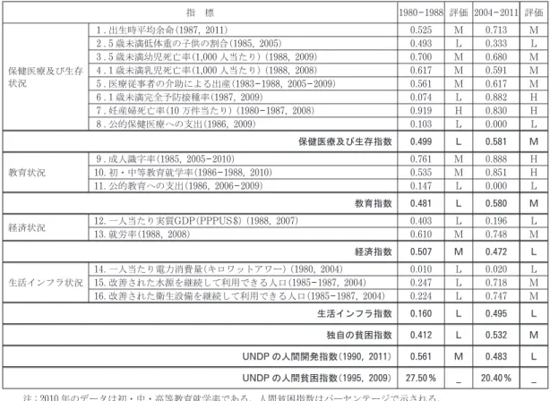 図 世界基準と比較したミャンマーの貧困関連指標