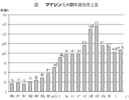 図  液晶パネル・半導体製造装置 (ユニット) などの年度別売上高        !"#  $% &amp;'()*+,-,./  !"# 0123456789  :;<='>?*+@ABCDE#051015202530354045501999 20000102030405060708 09 10 111