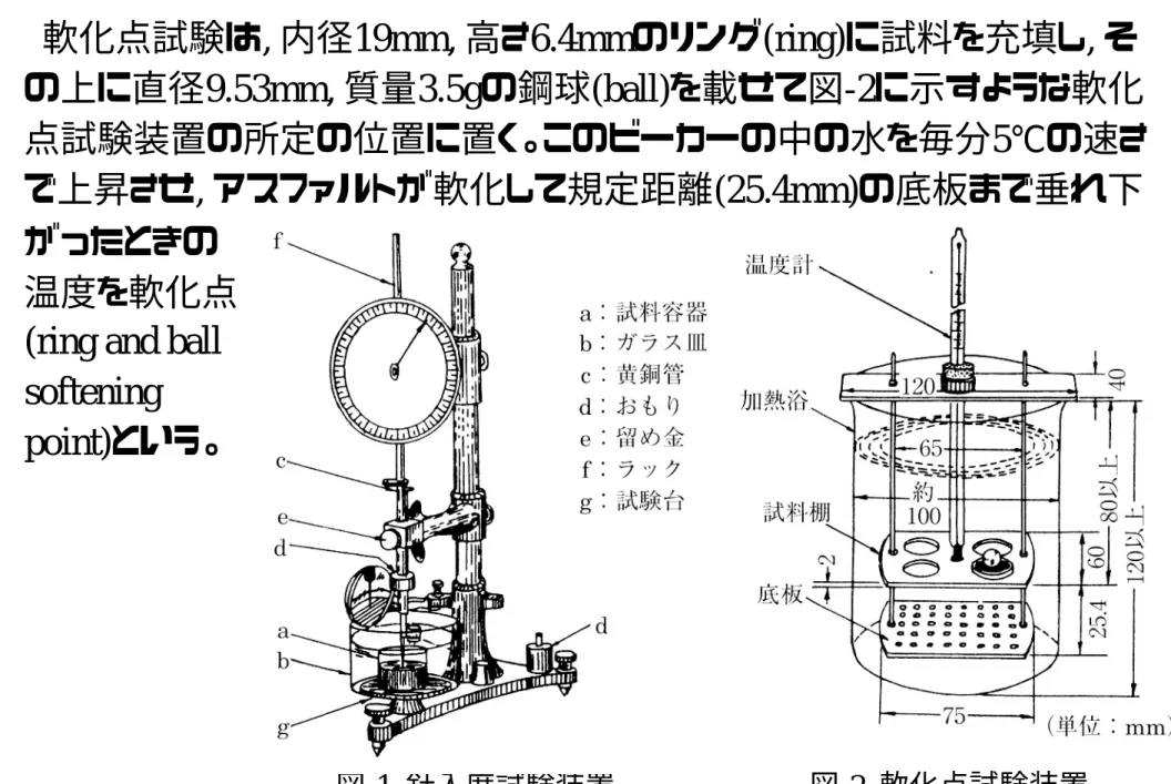 図 -2   軟化点試験装置(2) 軟化点軟化点試験は, 内径19mm, 高さ6.4mmのリング(ring)に試料を充填し ,  その上に直径9.53mm, 質量3.5gの鋼球(ball)を載せて図-2 に示すような軟化点試験装置の所定の位置に置く。このビーカーの中の水を毎分5 ℃の速さで上昇させ, アスファルトが軟化して規定距離(25.4mm)の底板まで垂れ下図-1  針入度試験装置がったときの温度を軟化点(ring and ball softening 