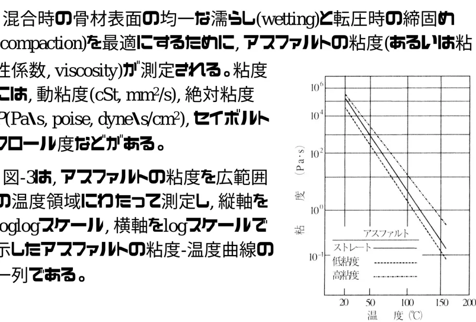 図 -3 アスファルトの粘度 - 温度曲線の一例(4) 粘度混合時の骨材表面の均一な濡らし(wetting)と転圧時の締固め(compaction)を最適にするために, アスファルトの粘度(あるいは粘性係数, viscosity)が測定される。粘度には, 動粘度(cSt, mm2/s), 絶対粘度P(Pa・s, poise, dyne・s/cm2), セイボルトフロール度などがある。図-3は, アスファルトの粘度を広範囲の温度領域にわたって測定し, 縦軸をloglogスケール, 横軸をlogスケールで示した