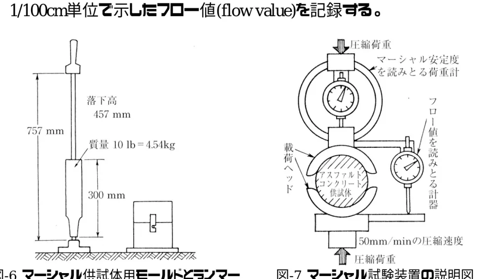 図 -7   マーシャル試験装置の説明図③ 突き固めた供試体をモールドから脱型し, 12 時問以上放置してから密度を測定した後, 試験前に60±1℃に保たれた恒温水槽に30〜40 分つける。④50±5mm/minの速度で図-7に示すように載荷し, 荷重計の最大値(マーシャル安定度, Marshall stability)と, その最大値を示したときの変計量を1/100cm単位で示したフロー値(flow value)を記録する。図-6  マーシャル供試体用モールドとランマー