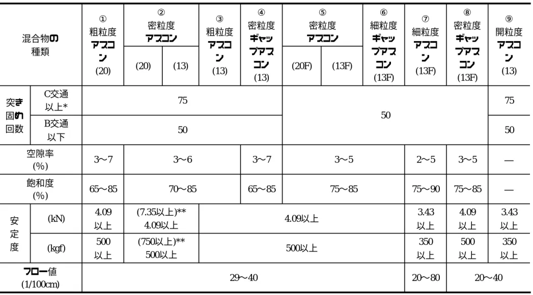 表 -2   マーシャル試験に対する基準値 ( 日本道路協会 ) * 積雪寒冷地域, C交通であっても流動によるわだち掘れのおそれが少ないところでは50回とする。 ** (  ) 内は C 交通以上で突固め回数を 75 回とする場合の基準値。 *** 水の影響を受けやすいと思われる混合物またはそのような箇所に舗設される混合物の場合には，次式で求めた残留安定度が75%以上 であることが望ましい。 残留安定度=[60℃, 48時間水浸後の安定度/安定度]×100 20〜4020〜8029〜40フロー値(1/10